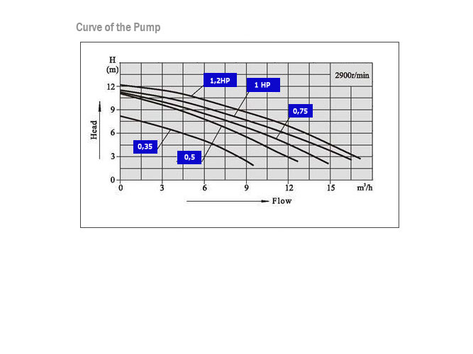 Spesifikasi teknis pompa sirkulasi 0,35HP