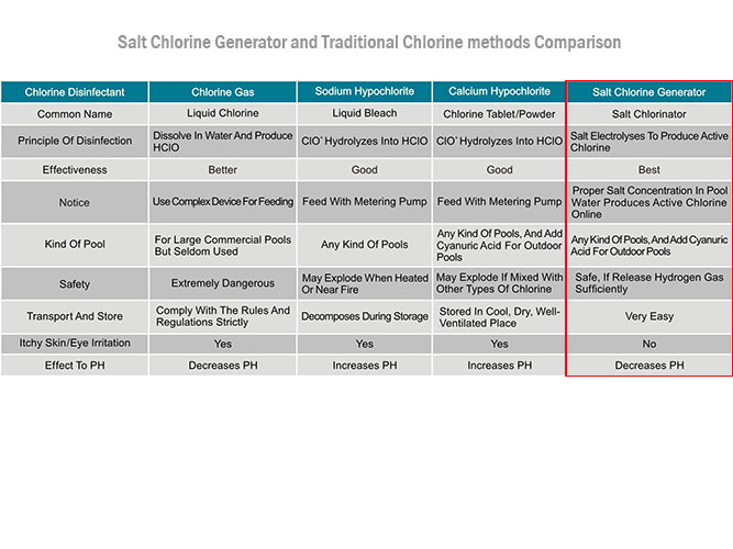 Salt Chlorine Generator comparison